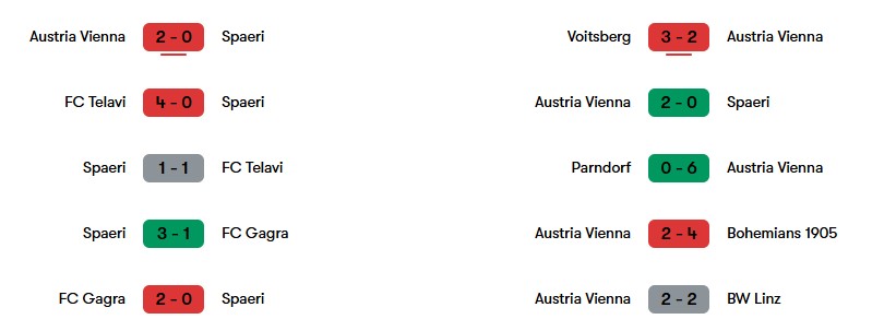 Phong độ gần nhất của Spaeri và Austria Vienna | Keolive