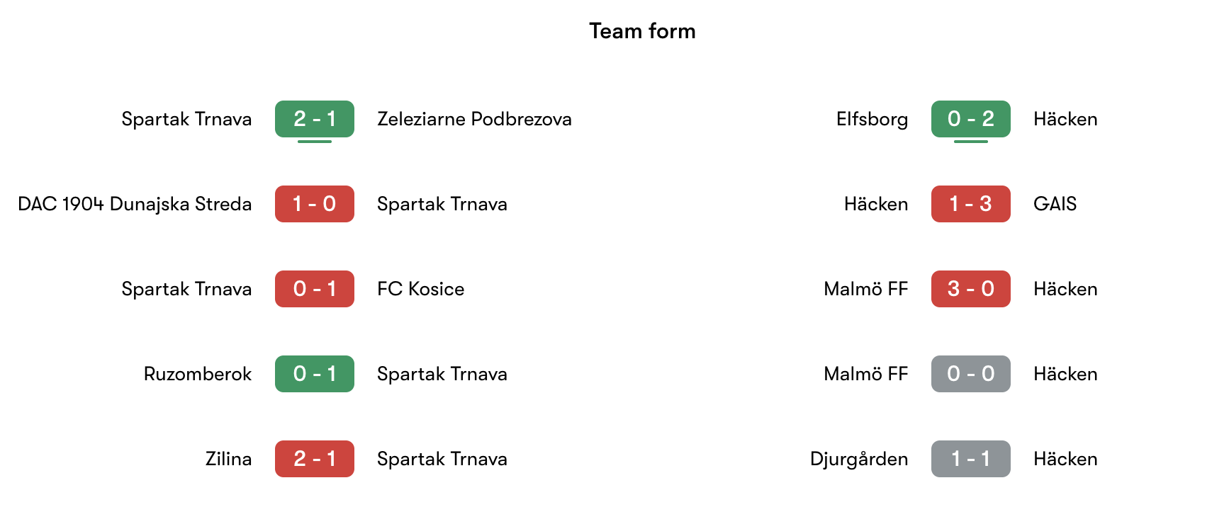 Phong độ gần nhất Spartak Trnava vs Häcken | Keolive