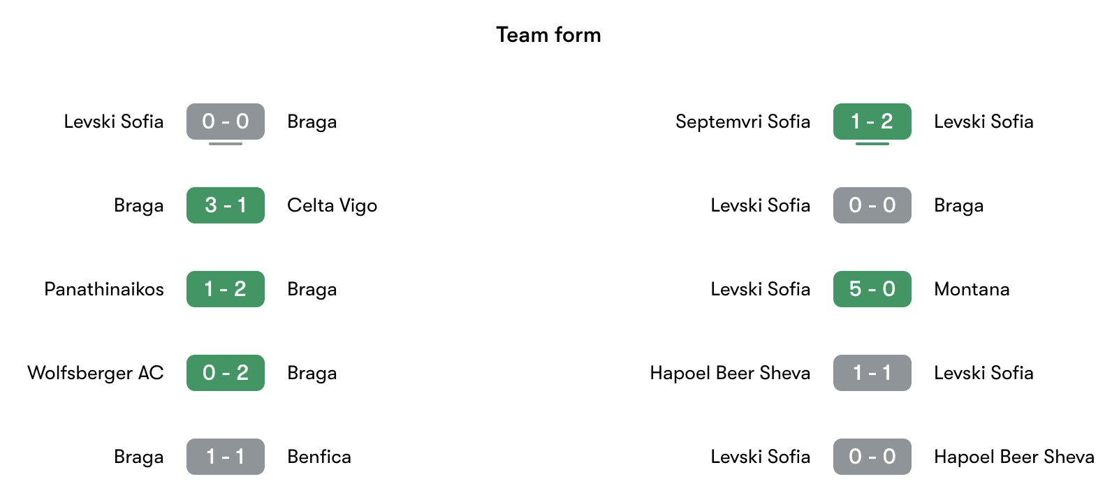Phong độ gần nhất Sporting Braga vs Levski Sofia | Keolive