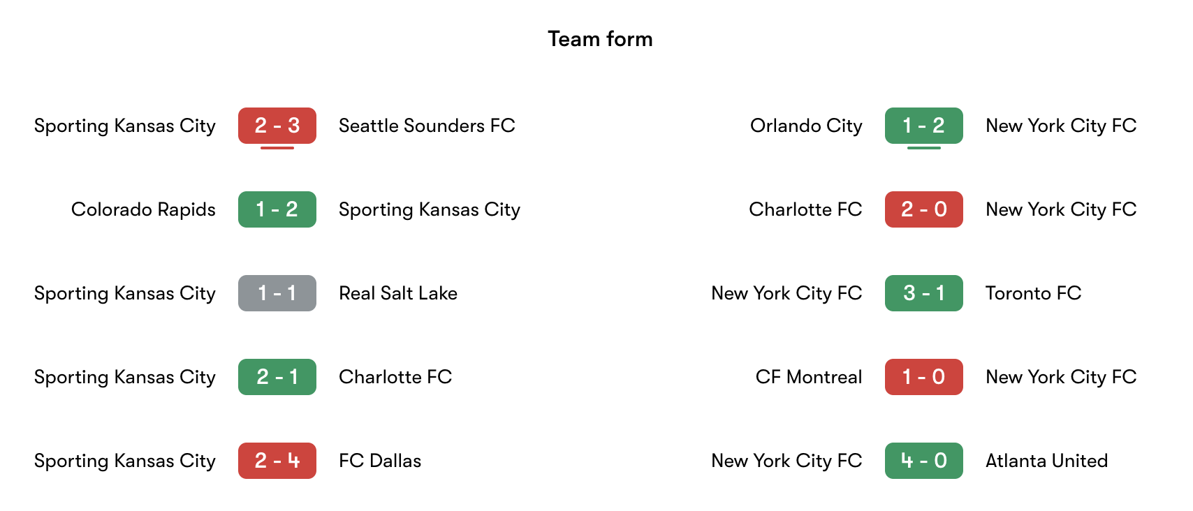 Phong độ gần nhất Sporting KC vs New York City | Keolive