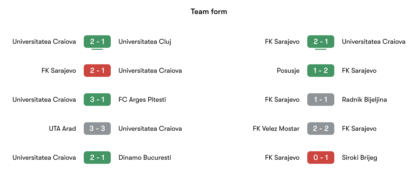 Phong độ gần nhất Universitatea Craiova vs Sarajevo | Keolive