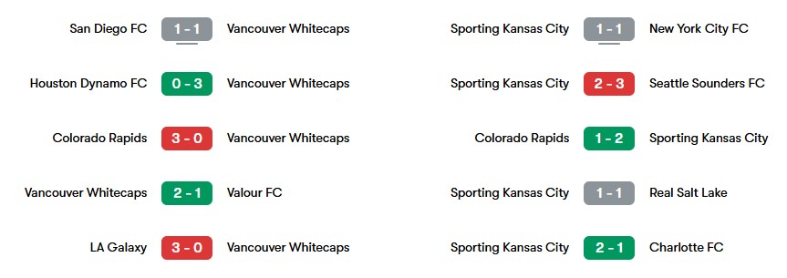 Phong độ gần nhất của Vancouver và Sporting KC | Keolive