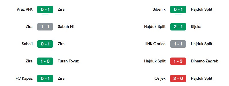 Phong độ gần nhất của Zira và Hajduk Split | Keolive