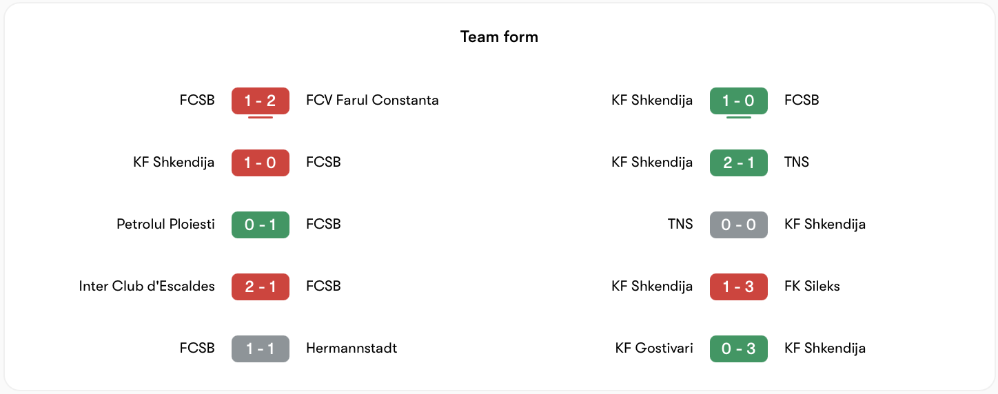 Phong độ Skendija 79 tốt hơn FCSB | Keolive