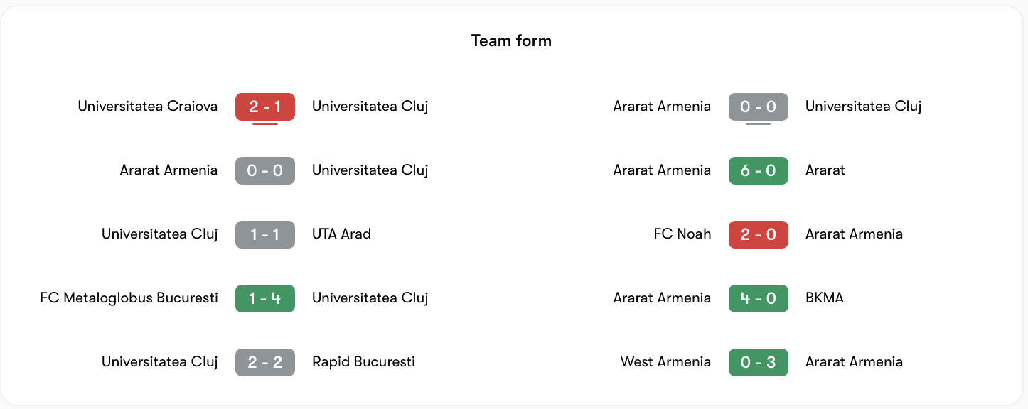 Phong độ Universitatea Cluj vs Ararat-Armenia | Keolive