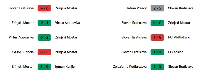 Phong độ gần nhất của Zrinjski Mostar và Slovan Bratislava | Keolive