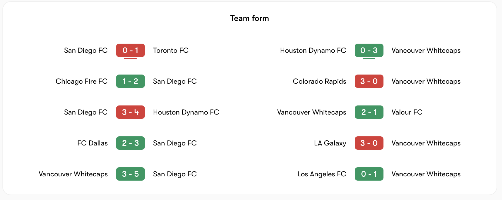 San Diego vs Vancouver có phong độ khá giống nhau | Keolive