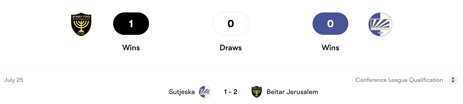 Thành tích đối đầu Beitar Jerusalem vs Sutjeska | Keolive