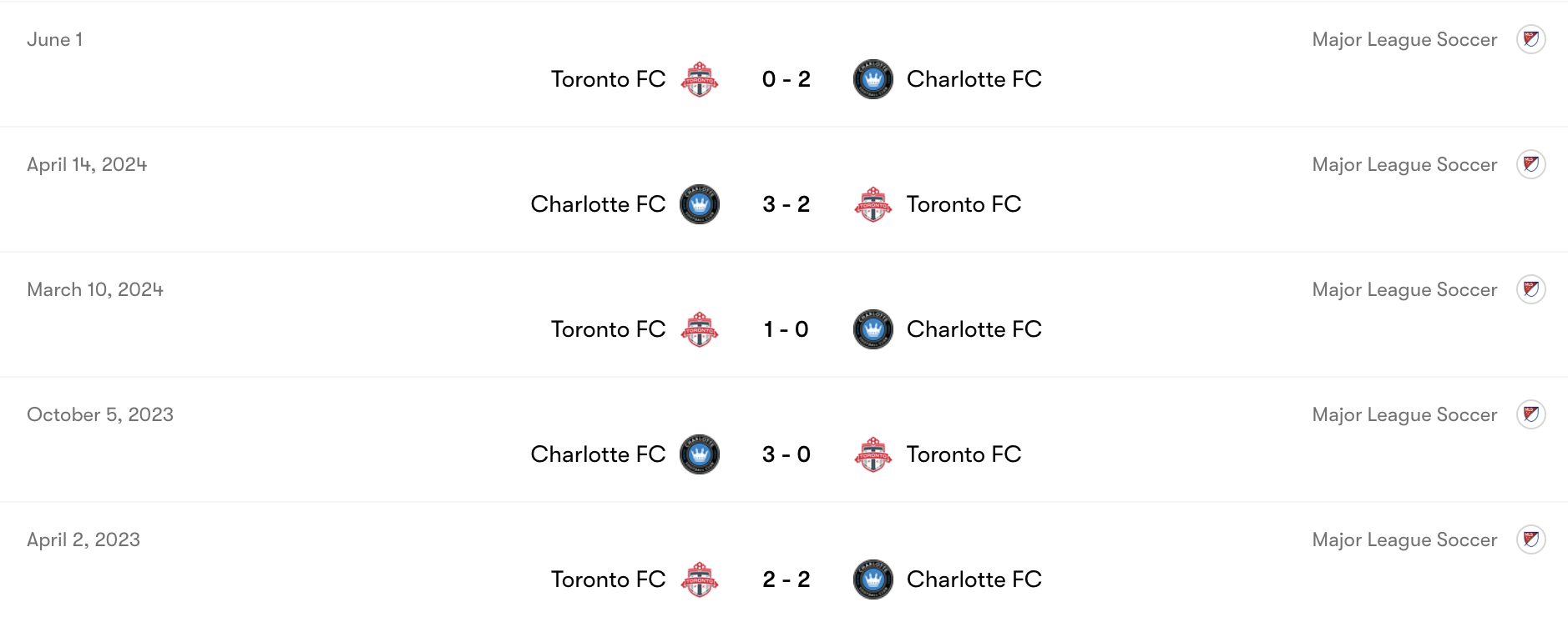 Thành tích đối đầu Charlotte FC vs Toronto FC | Keolive