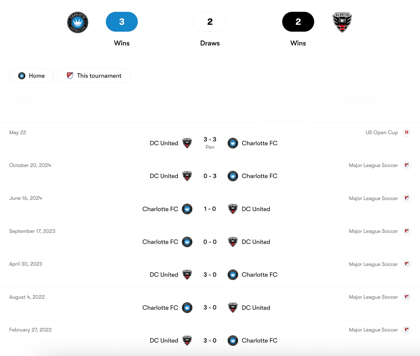 Thành tích đối đầu Charlotte vs DC United | Keolive