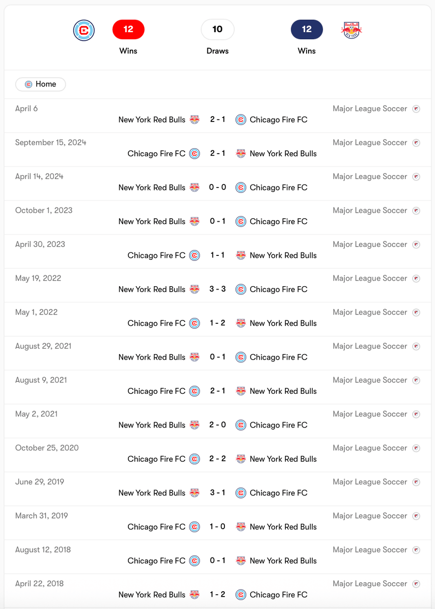 Thành tích đồi đầu Chicago Fire vs New York RB rất cân bằng | Keolive