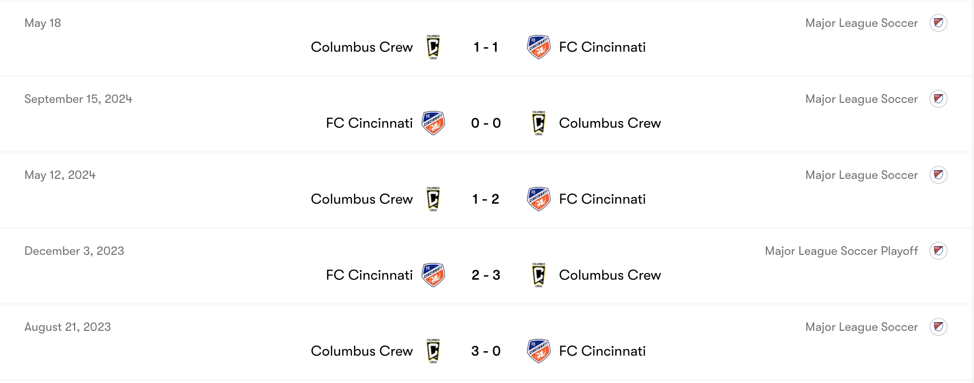 Thành tích đối đầu Cincinnati vs Columbus Crew | Keolive