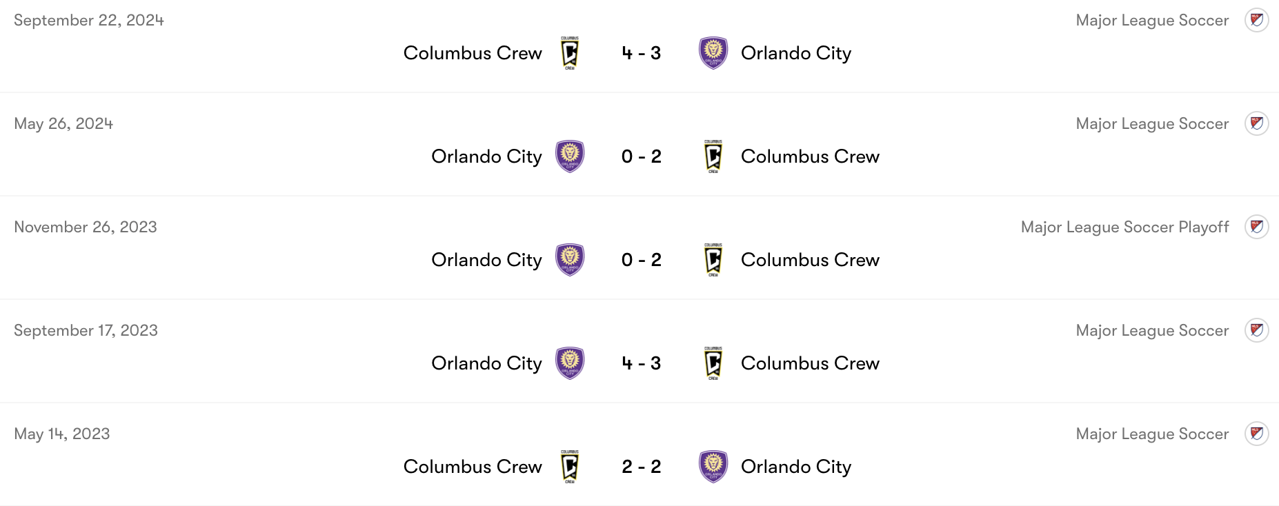 Thành tích đối đầu Columbus Crew vs Orlando City | Keolive