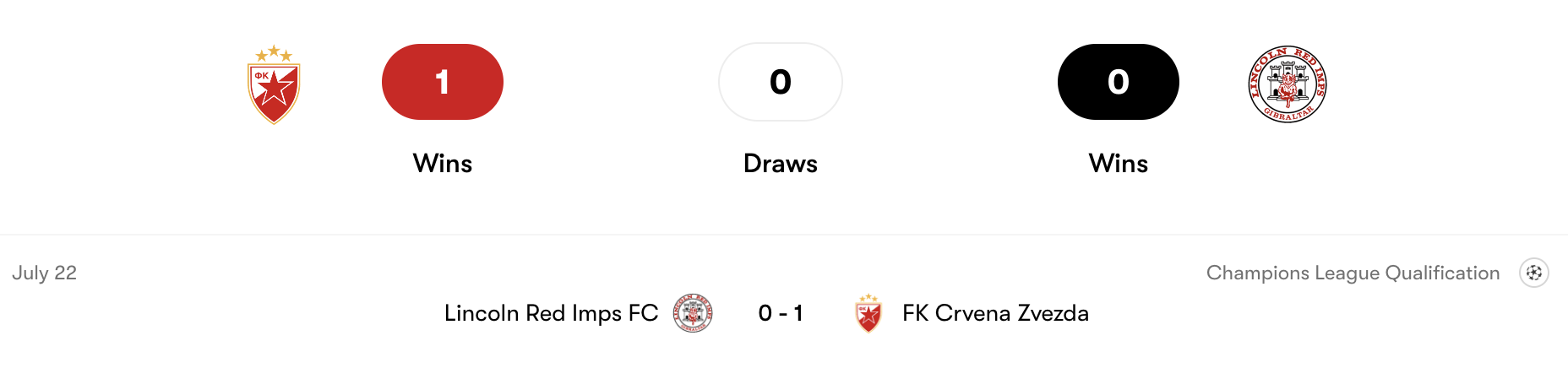 Thành tích đối đầu Crvena Zvezda vs Lincoln Red Imps | Keolive