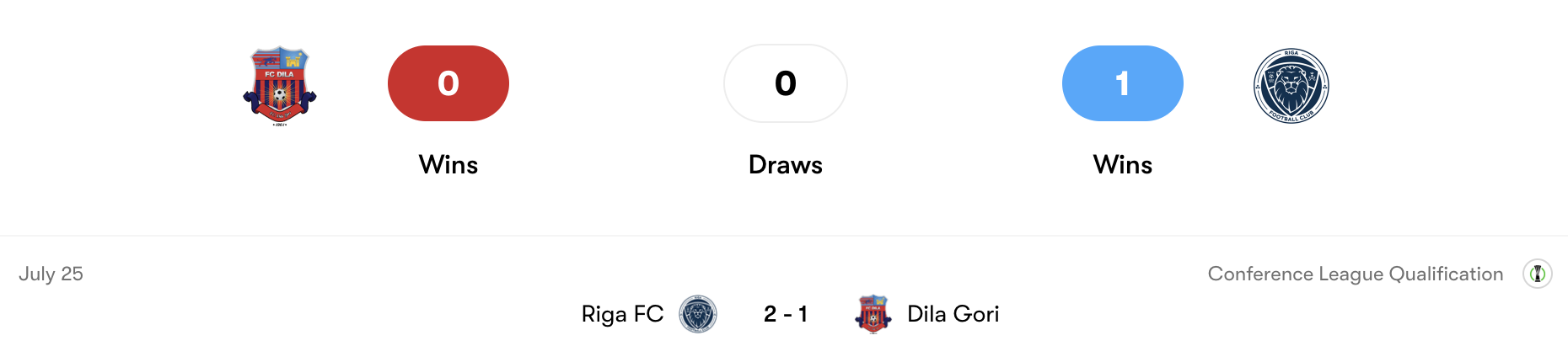 Thành tích đối đầu Dila Gori vs Riga FC | Keolive