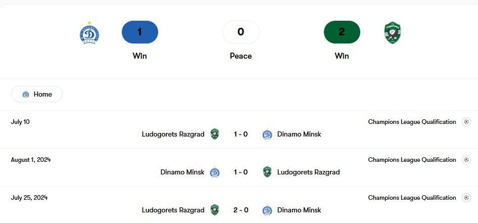 Thành tích đối đầu Dinamo Minsk vs Ludogorets | Keolive