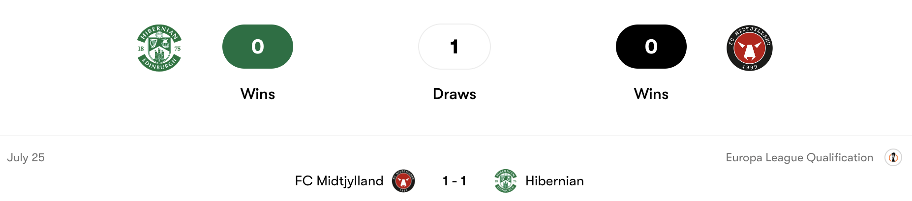 Thành tích đối đầu Hibernian vs FC Midtjylland | Keolive