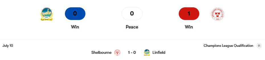 Thành tích đối đầu Linfield vs Shelbourne | Keolive