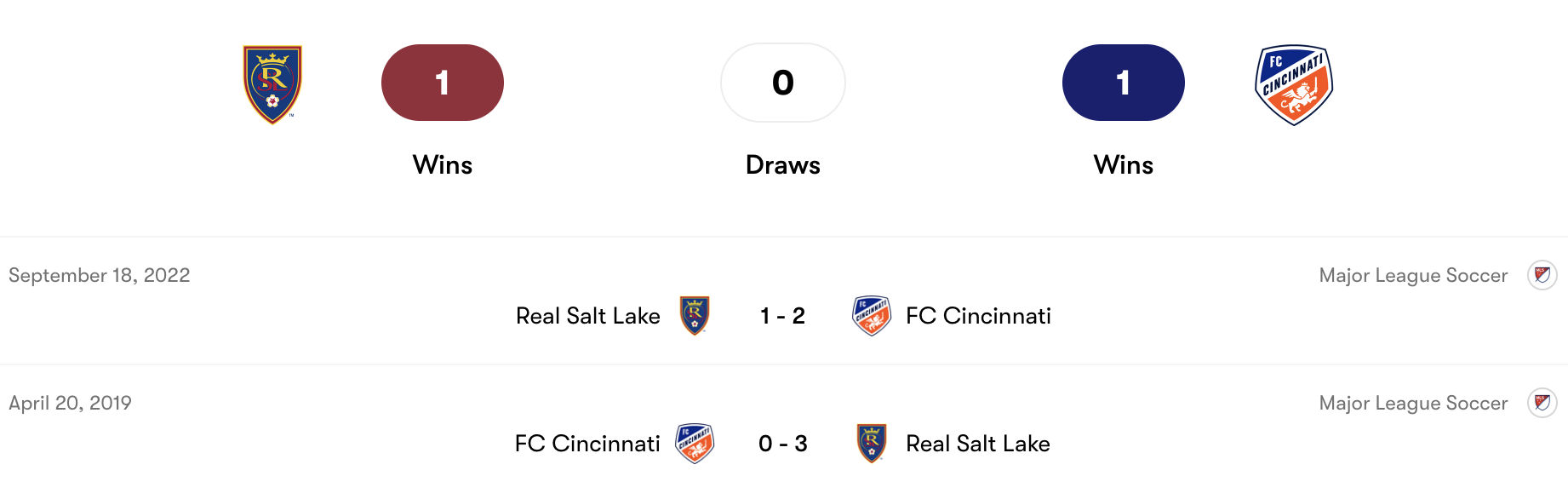 Thành tích đối đầu Real Salt Lake vs Cincinnati | Keolive