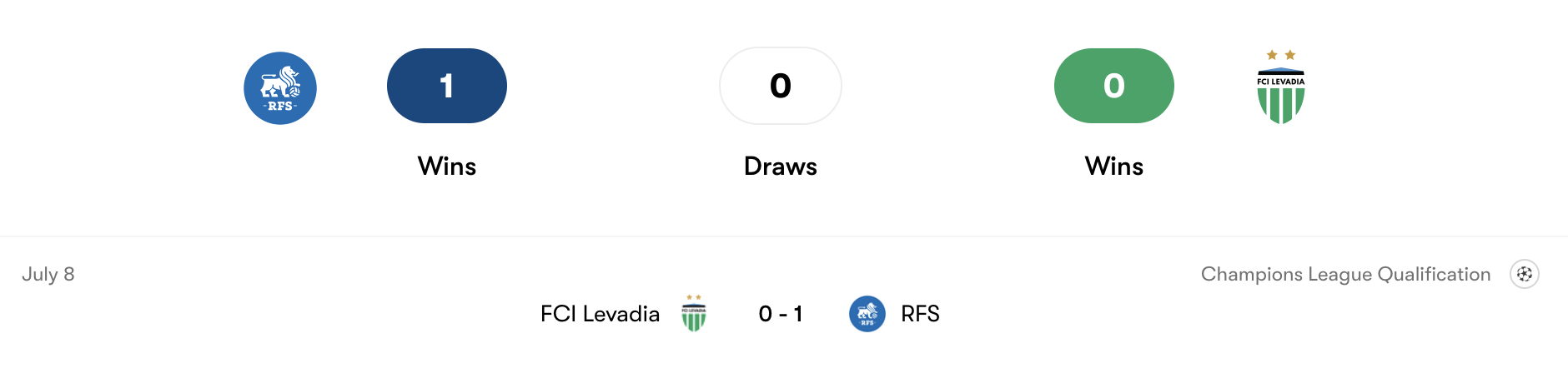 Thành tích đối đầu Rigas FS vs Levadia | Keolive