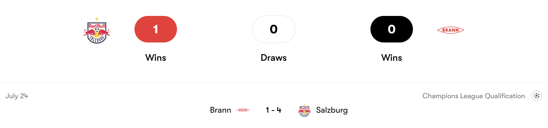 Thành tích đối đầu Salzburg vs Brann | Keolive