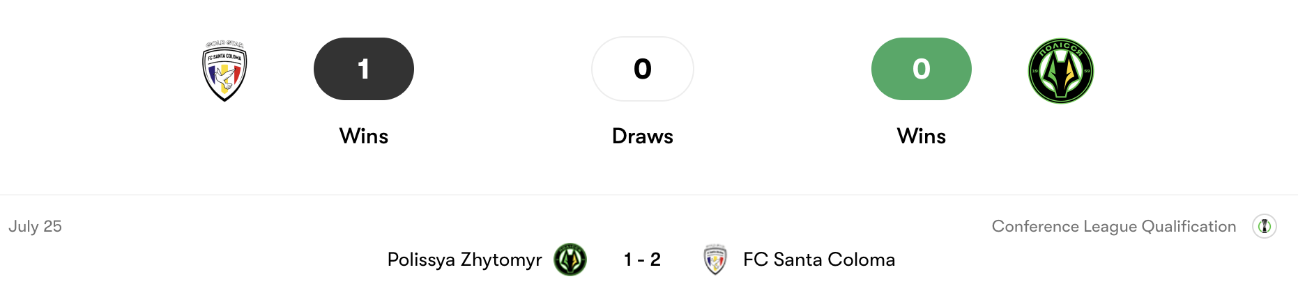 Thành tích đối đầu Santa Coloma vs Polissya Zhytomyr | Keolive
