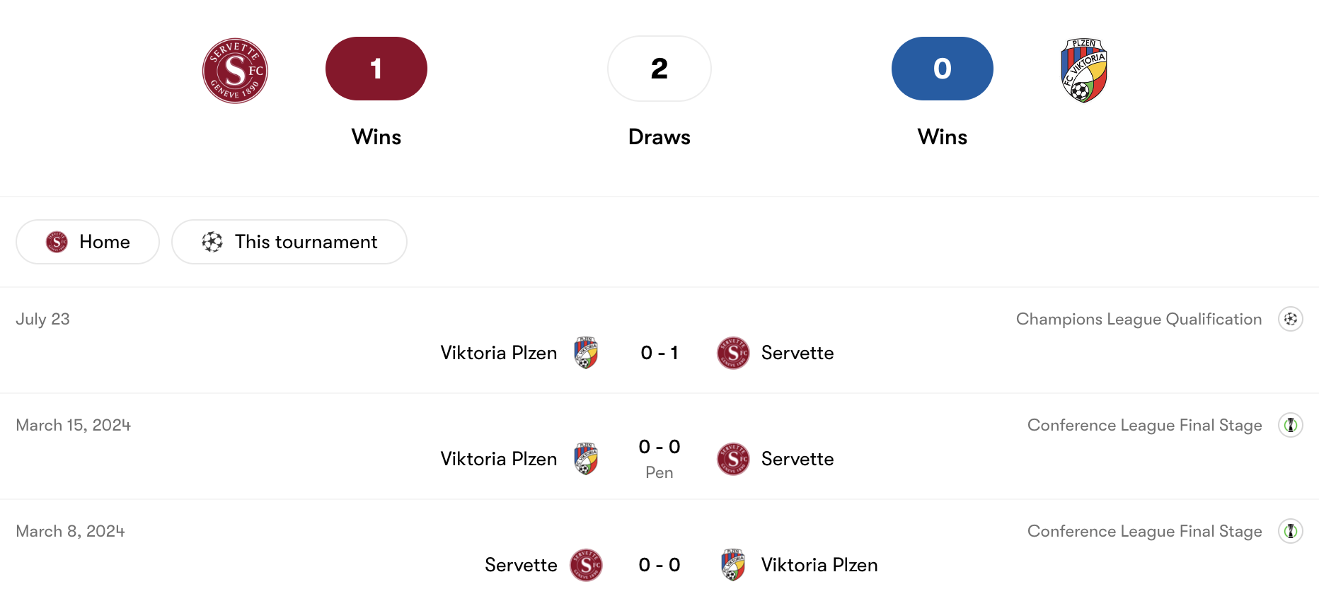 Thành tích đối đầu Servette vs Viktoria Plzeň | Keolive