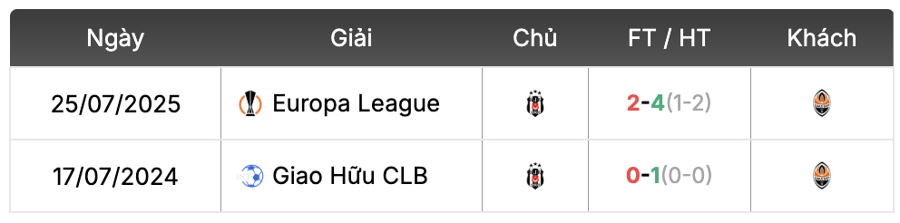 Thành tích đối đầu Shakhtar Donetsk vs Beşiktaş | Keolive