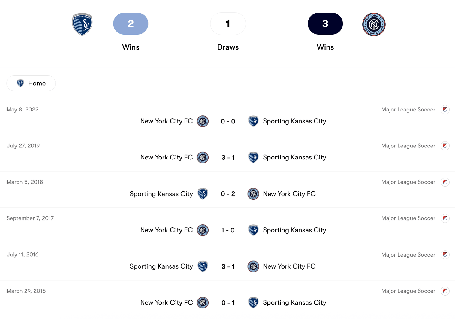 Thành tích đối đầu Sporting KC vs New York City | Keolive