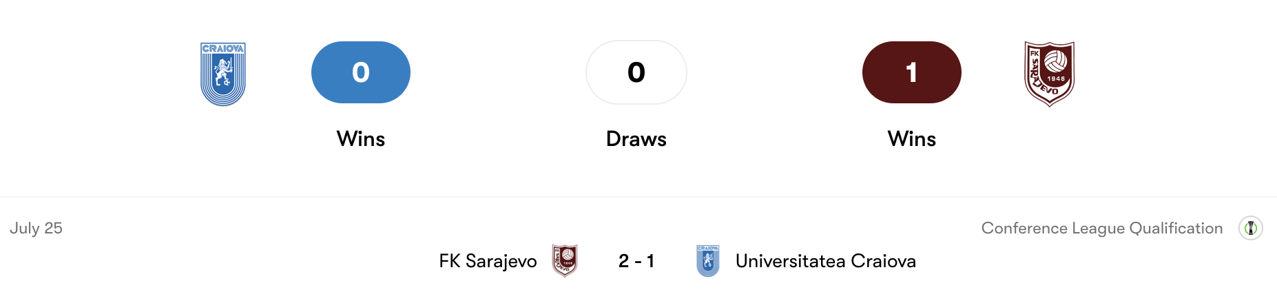 Thành tích đối đầu Universitatea Craiova vs Sarajevo | Keolive