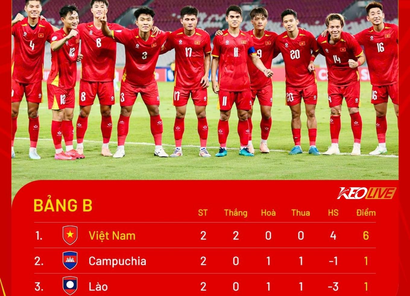 thành tích vòng bảngq của u23vn | Keolive