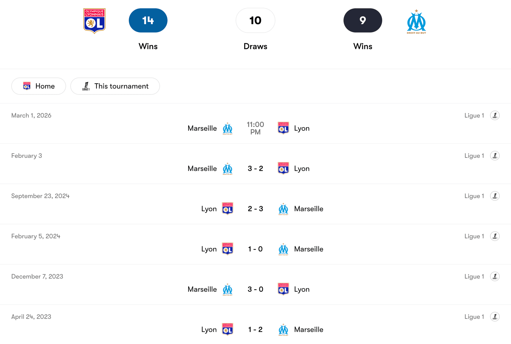 Thành tích đối đầu Lyon vs Marseille | Keolive
