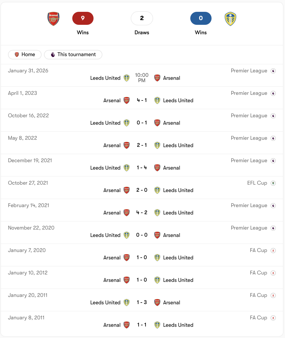 Arsenal áp đảo Leeds United trong quá khứ | Keolive