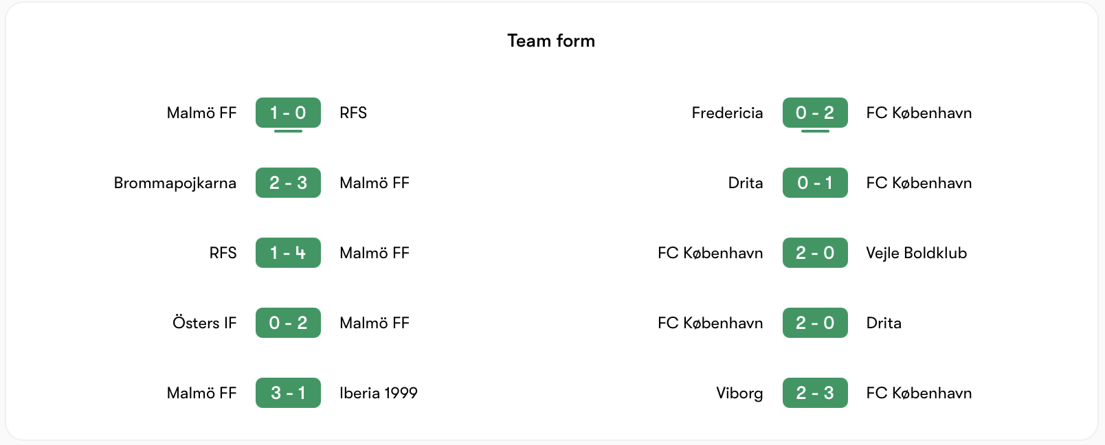 Cả Malmö FF vs FC Copenhagen đều có phong độ cực tốt | Keolive