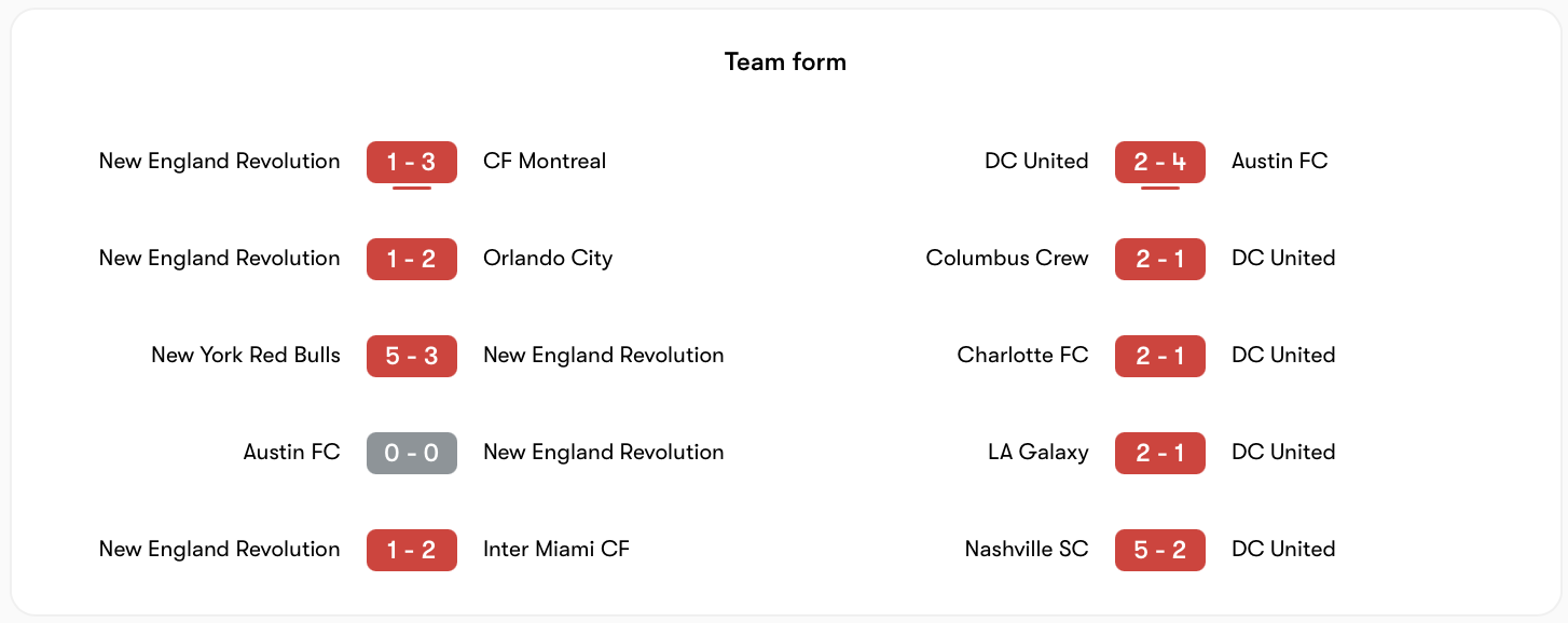 Cả New England vs DC United đều có phong độ không tốt | Keolive