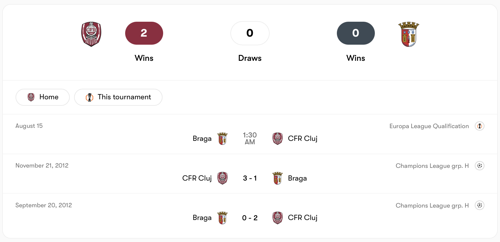 CFR Cluj đã thắng cả hai trận khi đối đầu Braga trong quá khứ | Keolive