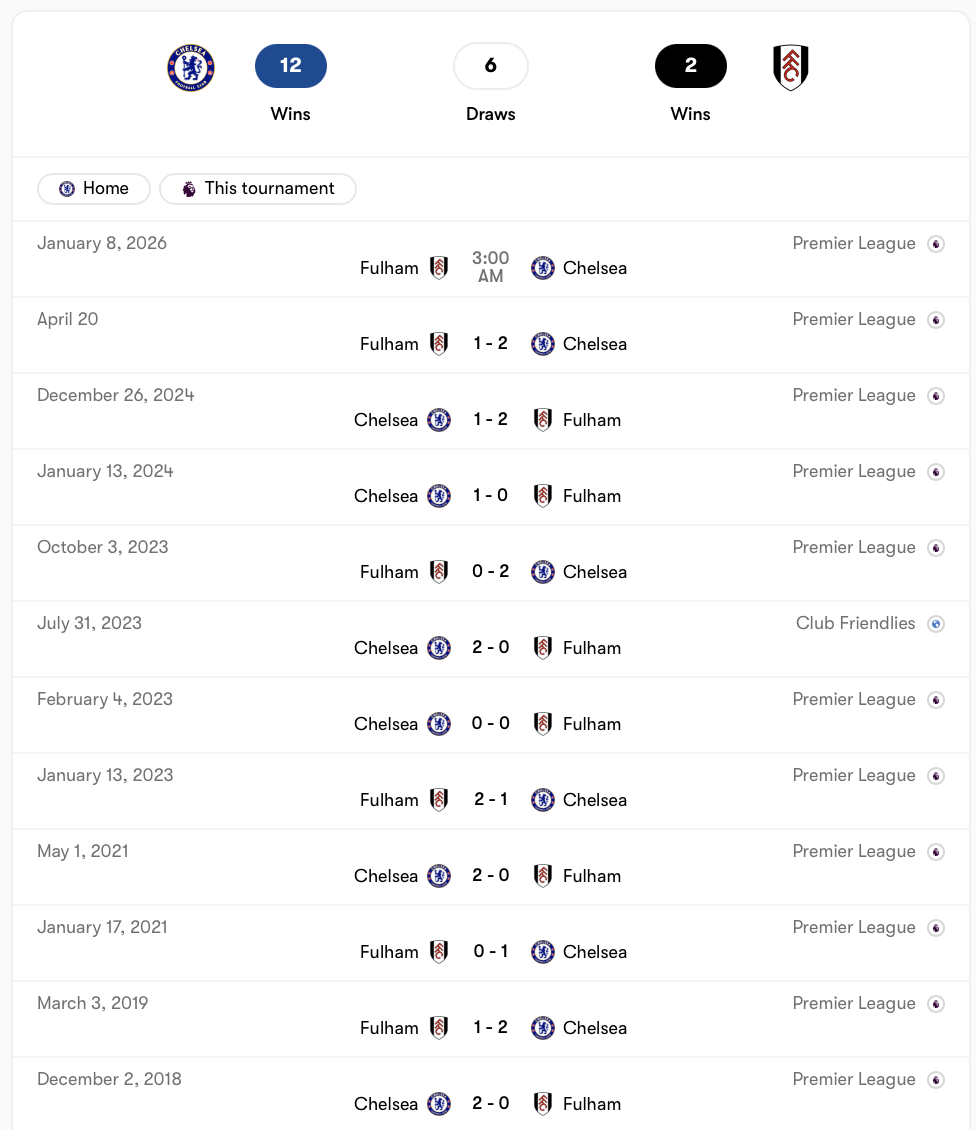 Chelsea áp đảo Fulham trong quá khứ | Keolive