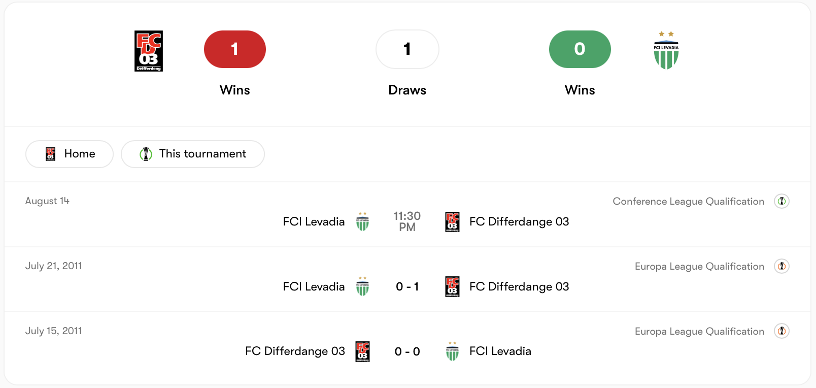 Differdange 03 có lợi thế so với Levadia trong quá khứ dù không nhiều | Keolive