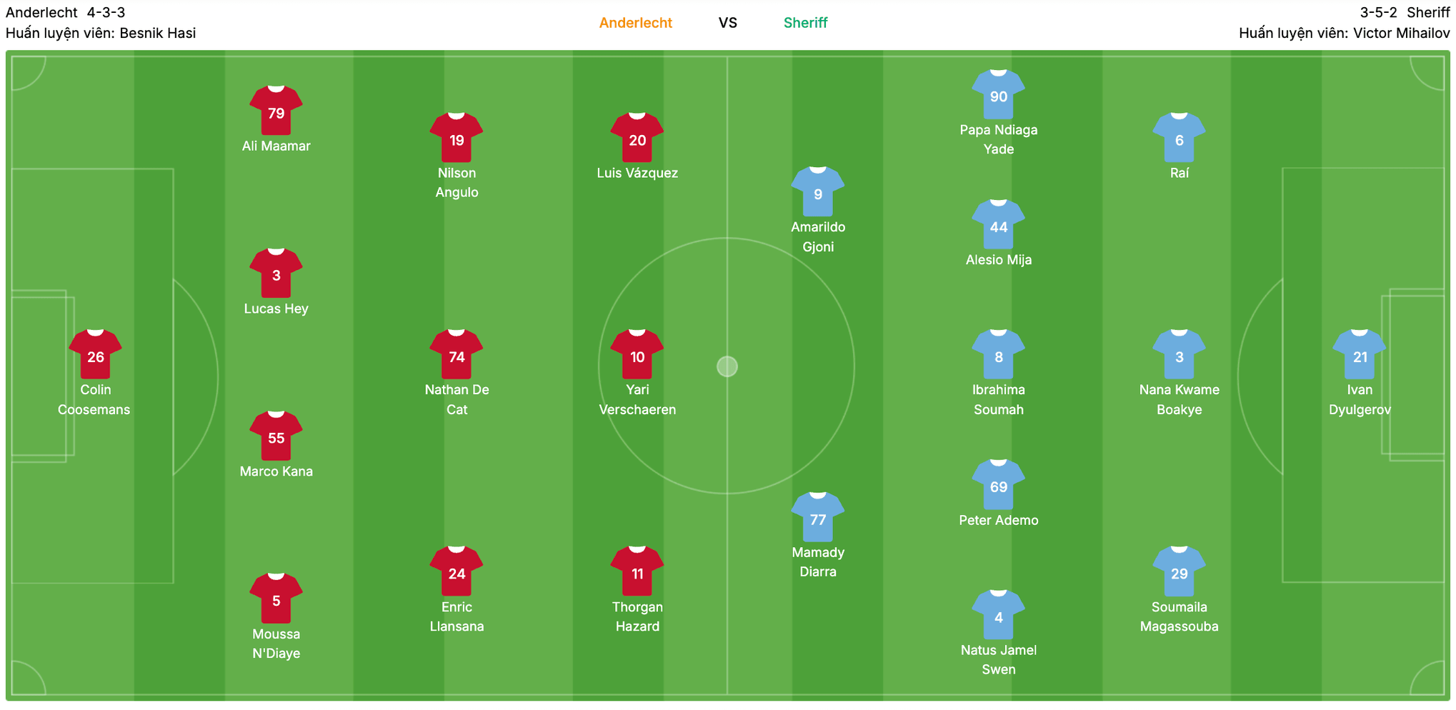 Đội hình dự kiến Anderlecht vs FC Sheriff | Keolive