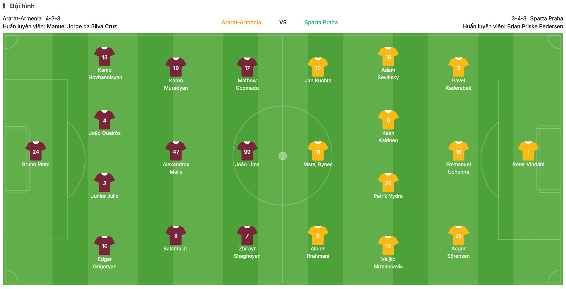 Đội hình dự kiến Ararat vs Sparta | Keolive