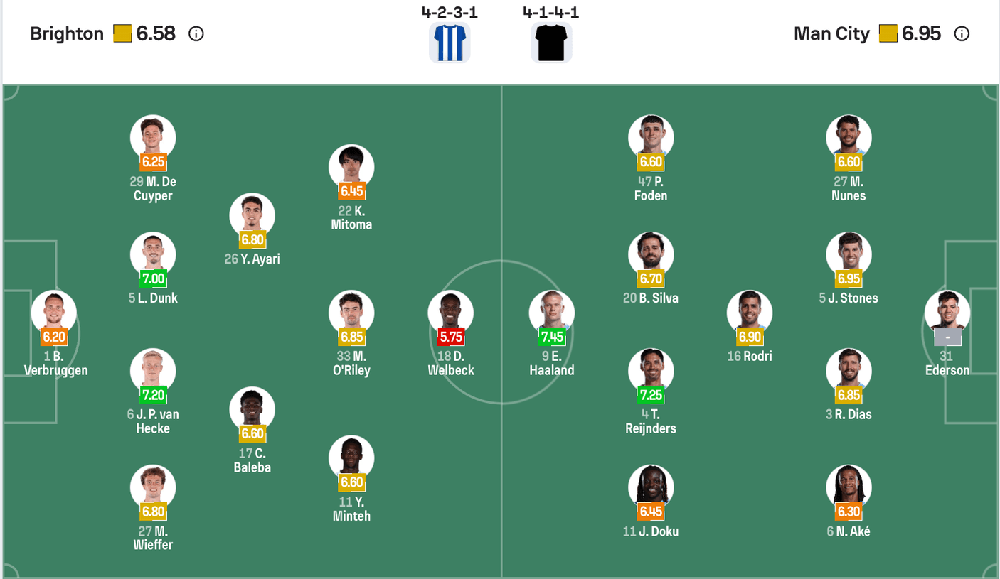 Đội hình dự kiến Brighton & Hove Albion vs Man City | Keolive