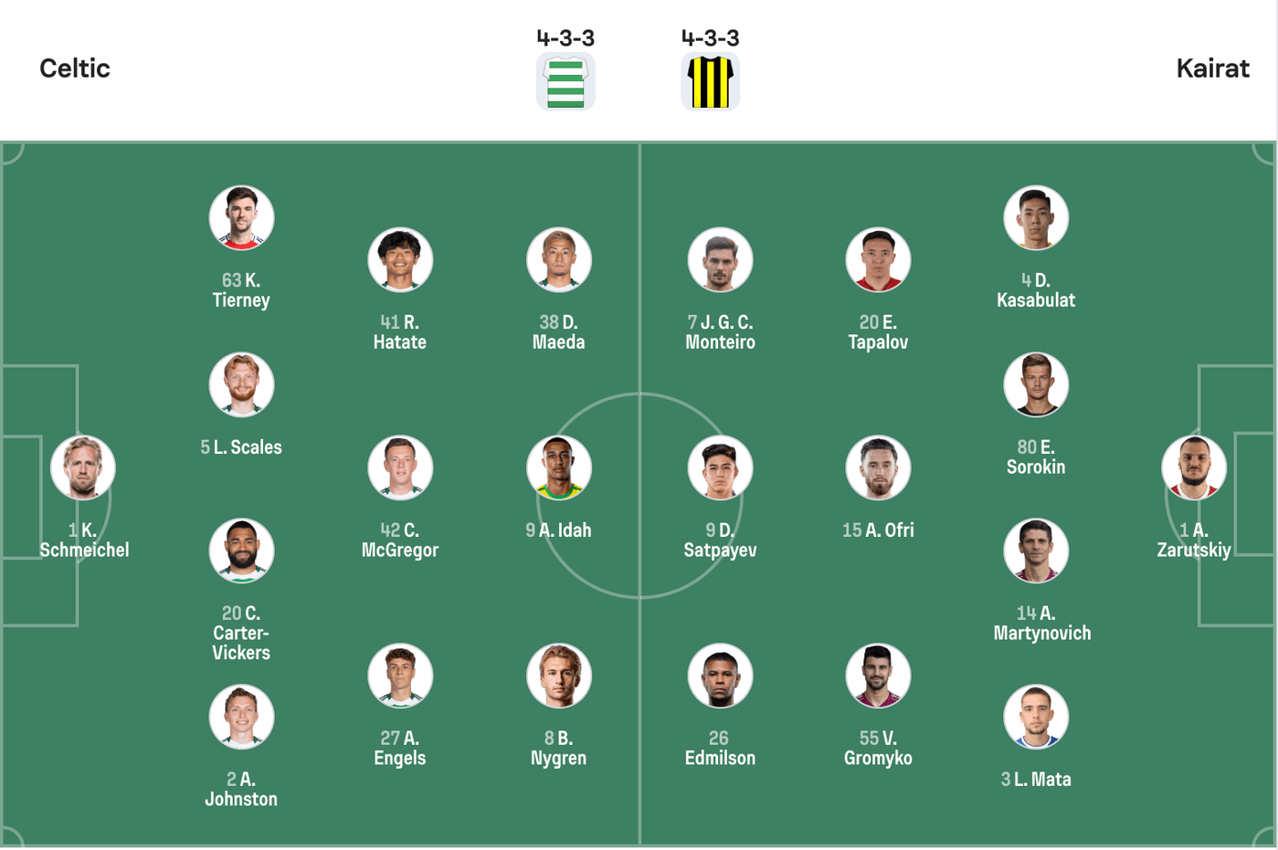 Đội hình dự kiến Celtic vs Kairat | Keolive