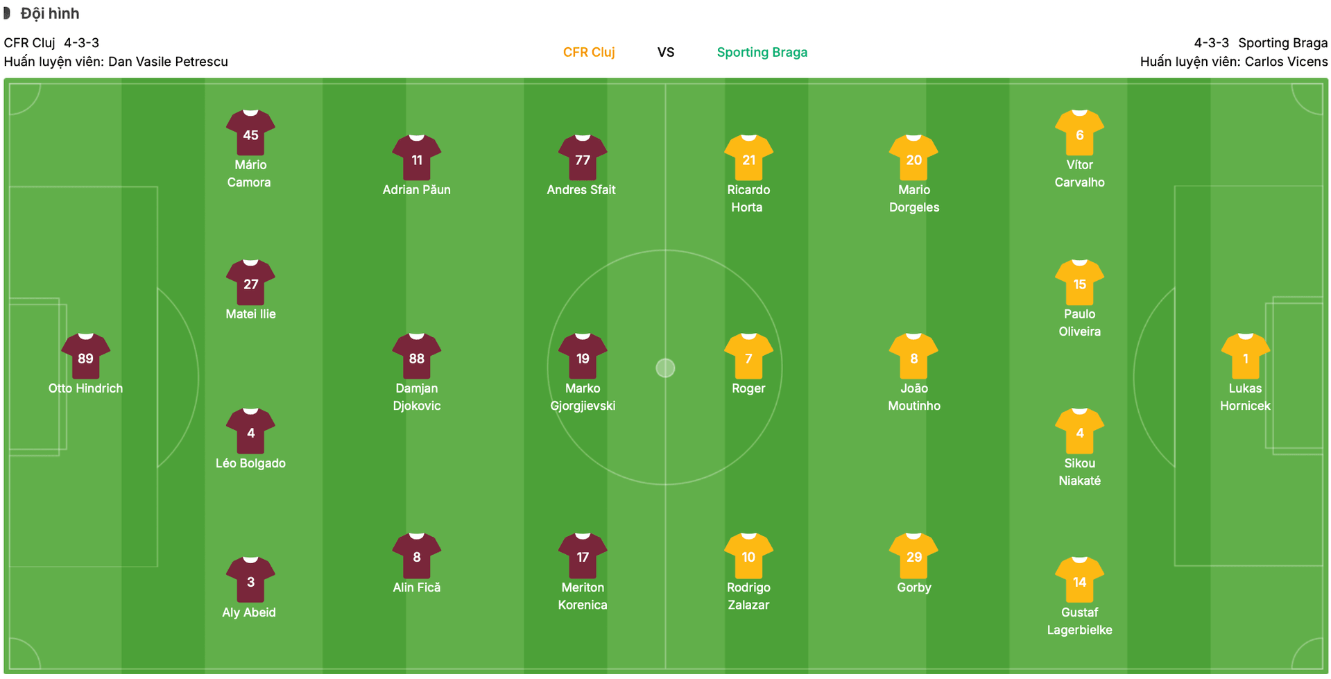 Đội hình dự kiến CFR Cluj vs Braga | Keolive