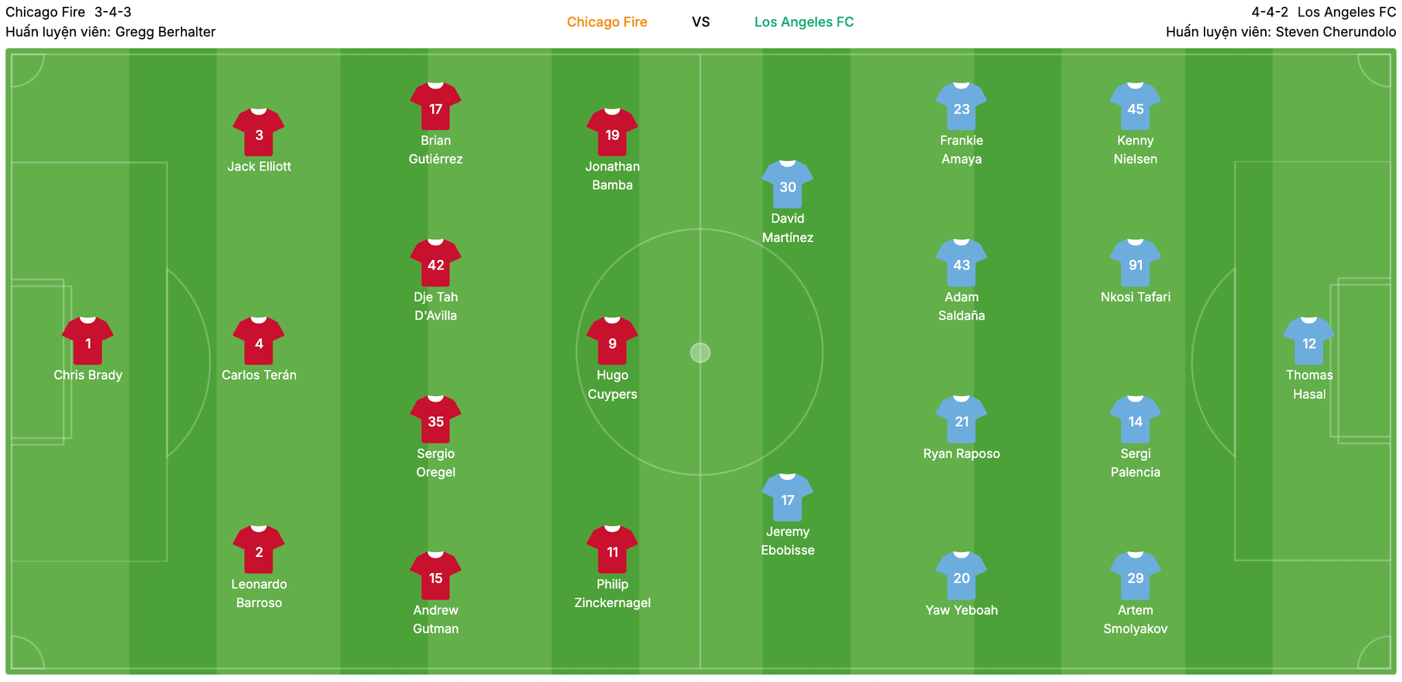 Đội hình dự kiến Chicago Fire vs Los Angeles FC | Keolive