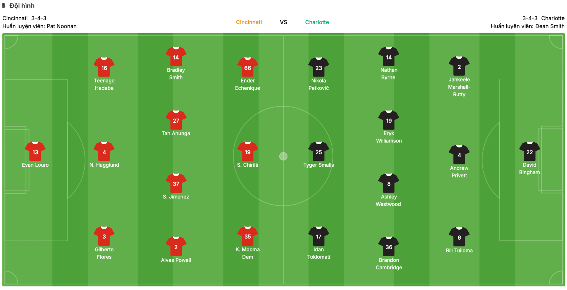 Đội hình dự kiến Cincinnati vs Charlotte | Keolive
