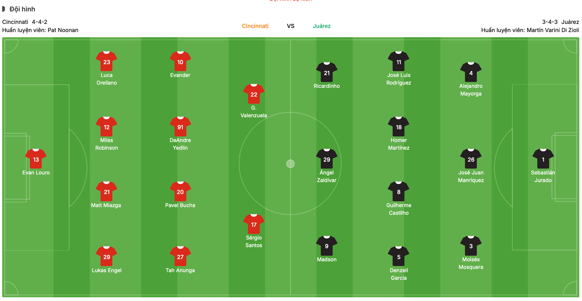 Đội hình dự kiến Cincinnati vs Juárez | Keolive
