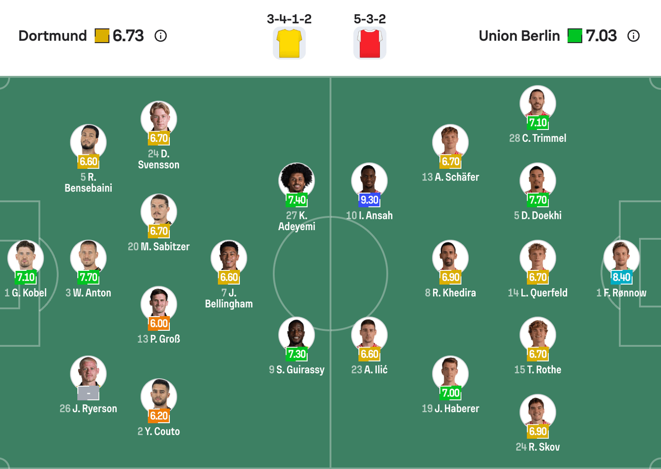 Đội hình dự kiến Dortmund và Union Berlin | Keolive