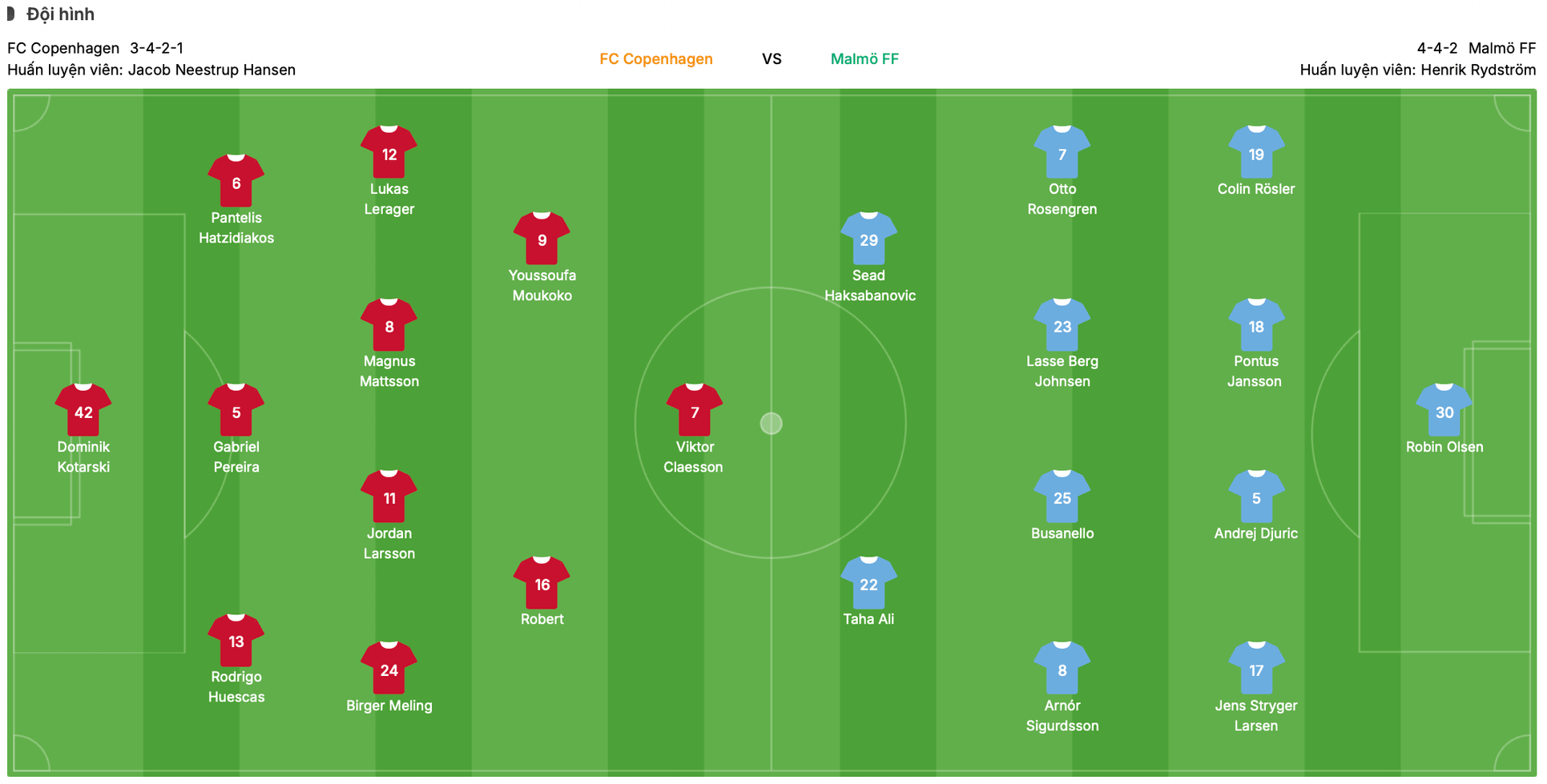 Đội hình dự kiến FC Copenhagen vs Malmö FF | Keolive