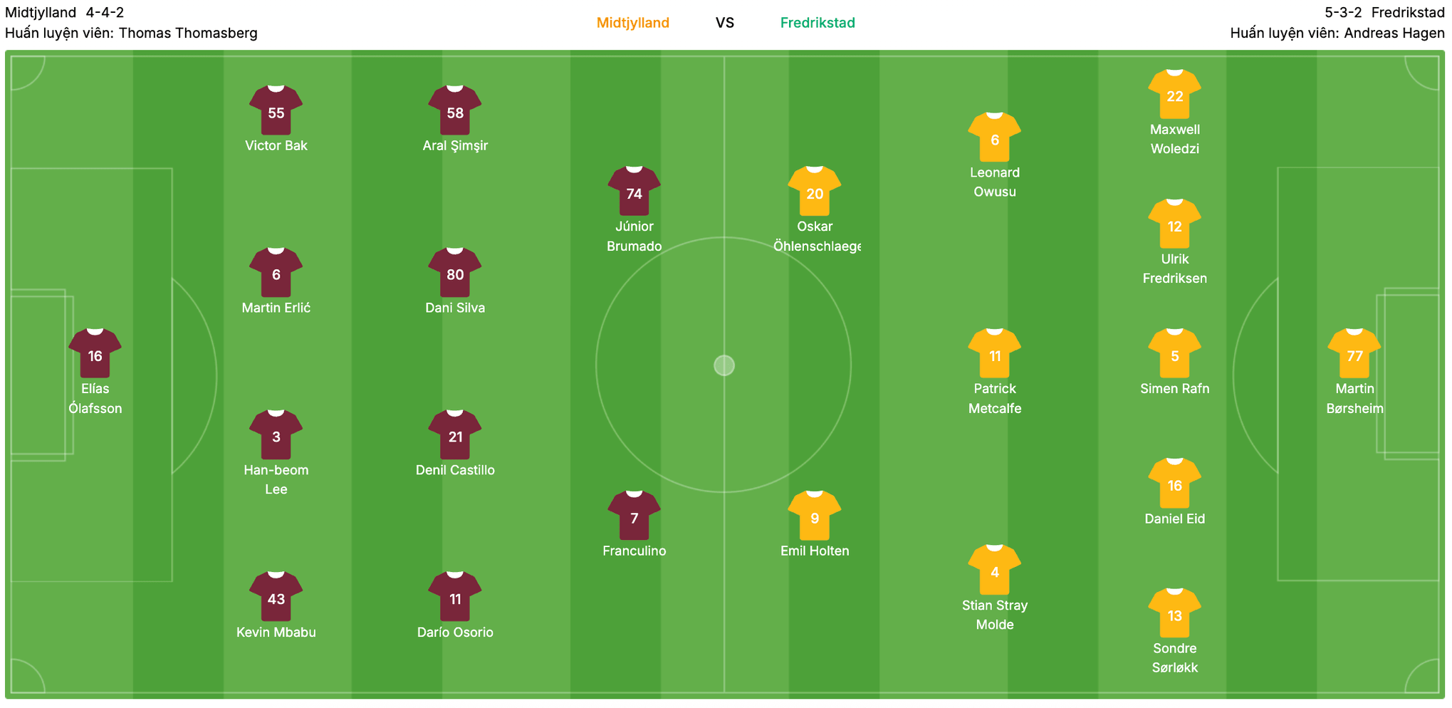 Đội hình dự kiến FC Midtjylland vs Fredrikstad | Keolive