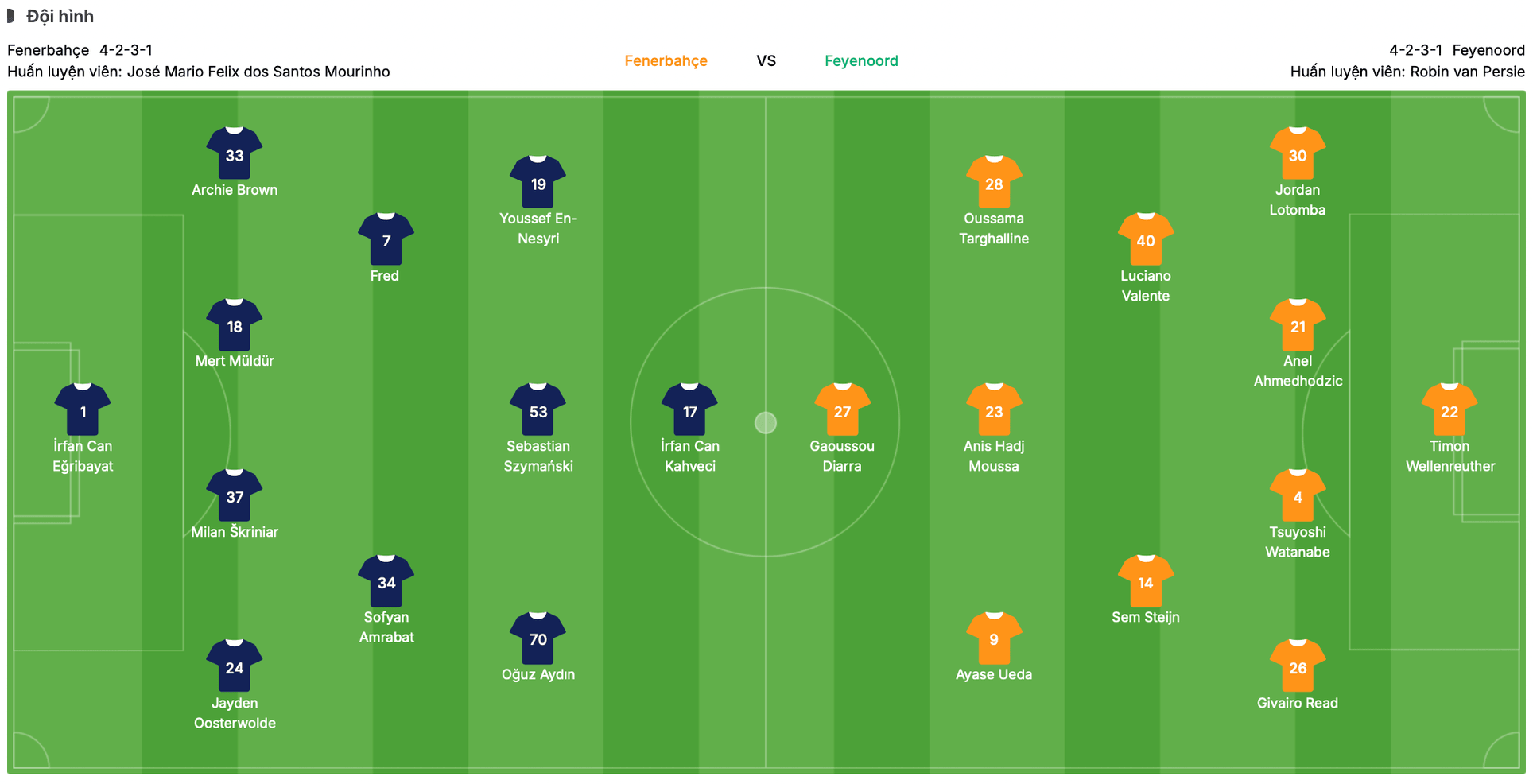 Đội hình dự kiến Fenerbahçe vs Feyenoord | Keolive